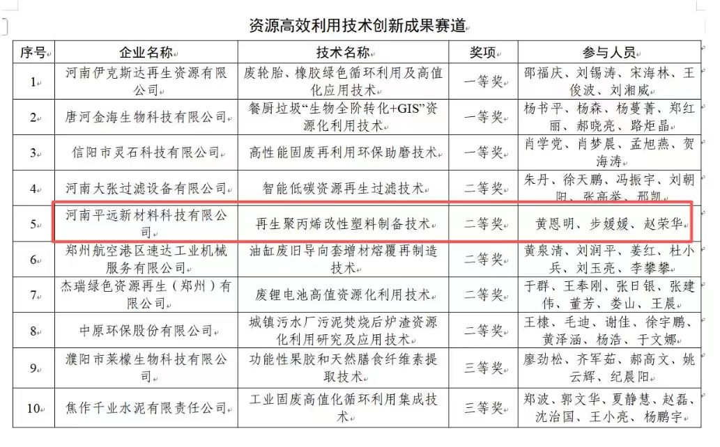 河南91网站新材料科技（jì）有限公（gōng）司榮獲省綠色低碳發展創新大賽二等獎